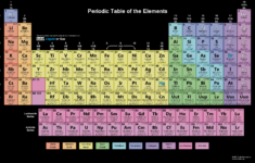 Periodic Table With Everything
