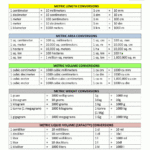 Metric Conversion Chart Pertaining To Free Printable Metric Conversion Table