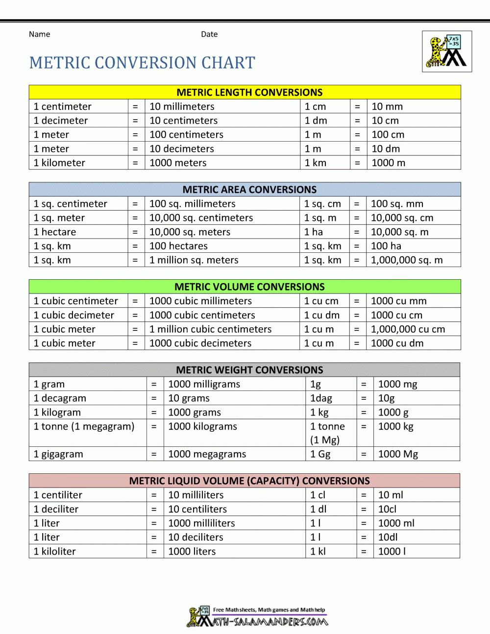Metric Conversion Chart pertaining to Free Printable Metric Conversion Table