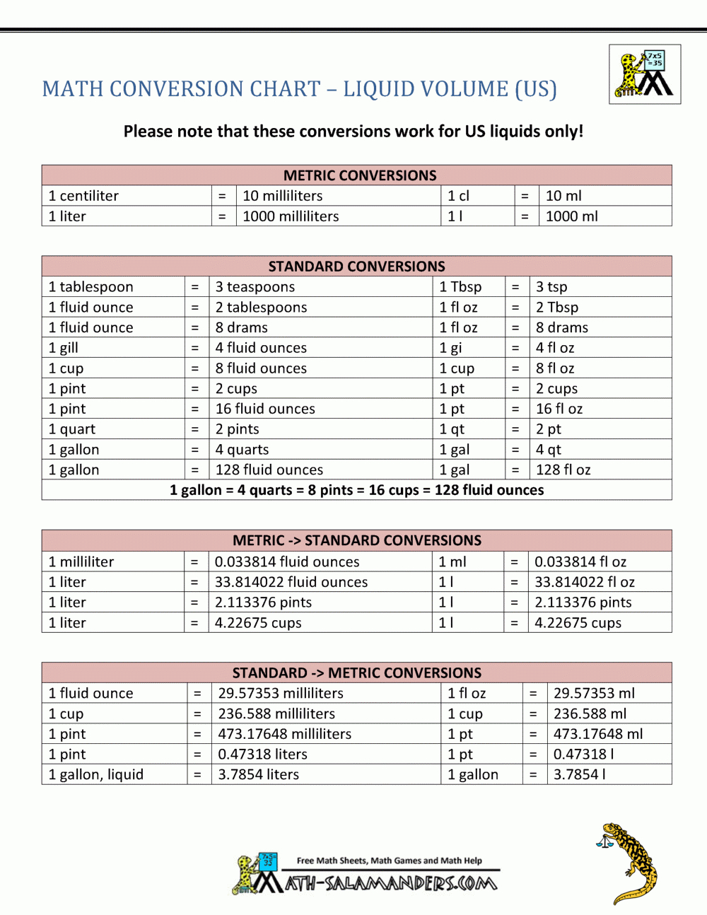 Metric To Standard Conversion Chart (Us) throughout Free Printable Metric Conversion Table