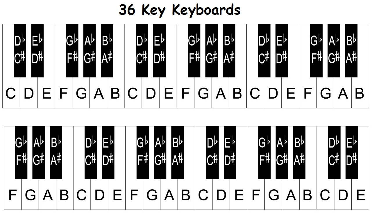 Piano Keyboard Diagram: Keys With Notes intended for Printable Piano Key Labels